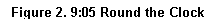 Casella di testo: Figure 2. 9:05 Round the Clock