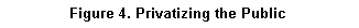 Casella di testo: Figure 4. Privatizing the Public