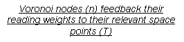 Casella di testo: Voronoi nodes (n) feedback their reading weights to their relevant space points (T)